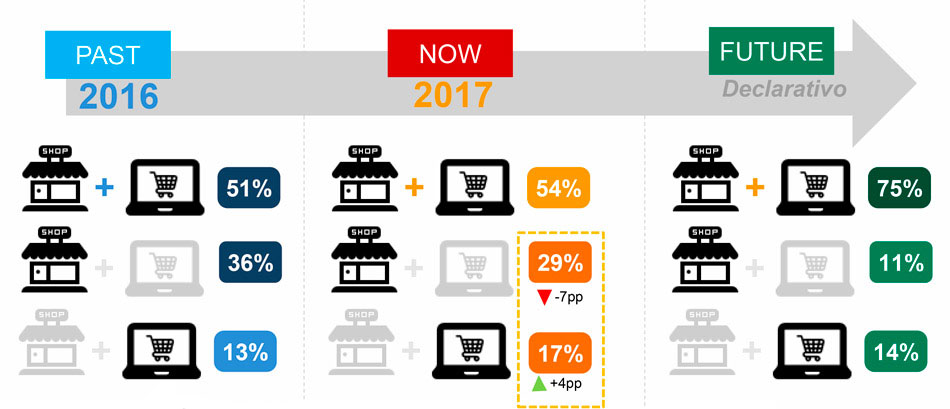 evolucion situacion del ecommerce 2017 espana