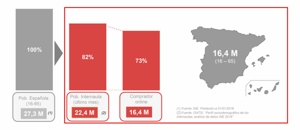 la situacion del ecommerce usuarios