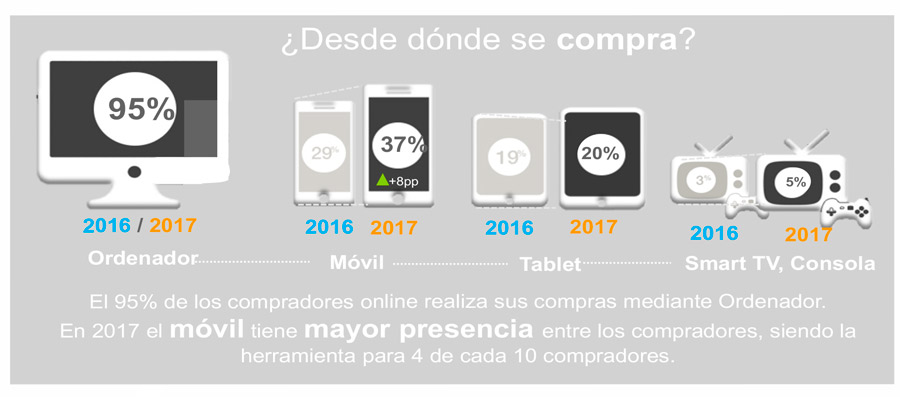 situacion del ecommerce compra