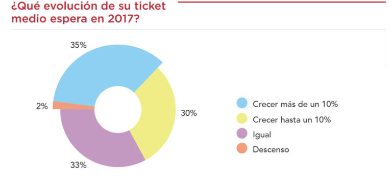 situacion del ecommerce ticketmedio 768x378 1